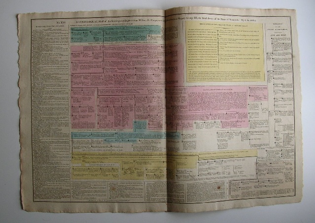 GENEALOGY - 190 YEAR OLD  MAPS OF ENGLISH SOVEREIGNS
